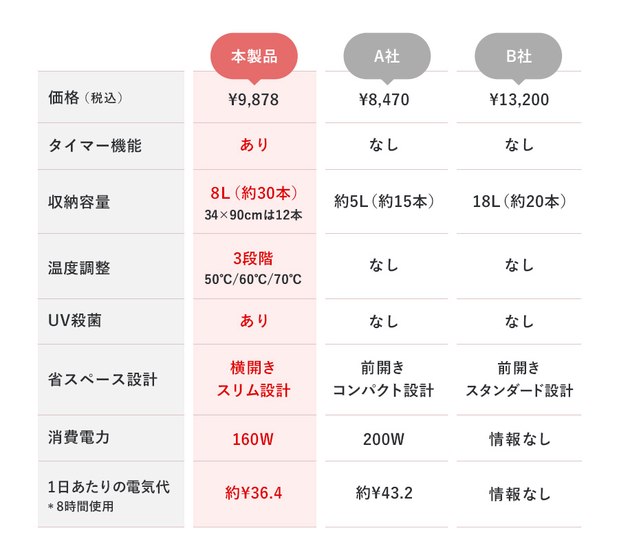 他社製品との比較図