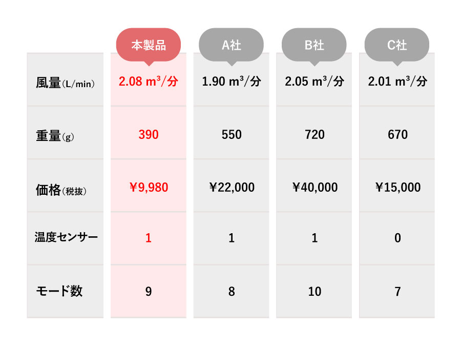 他社製品との比較図