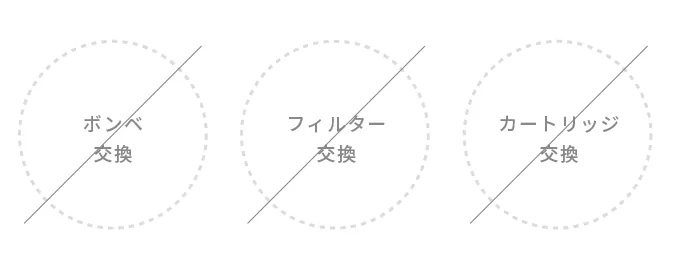 ランニングコストは水道代と電気代のみ