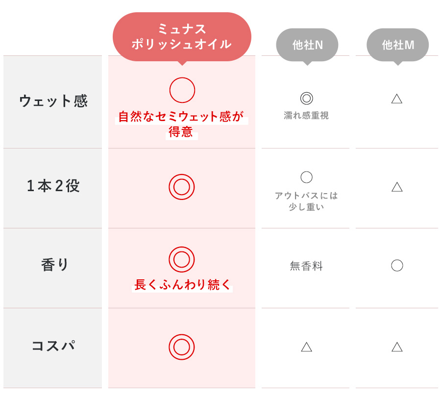 他社製品との比較