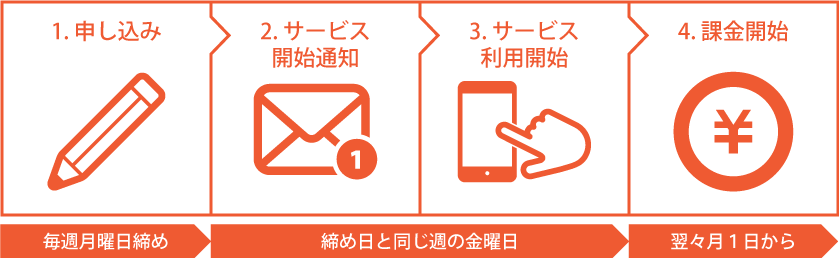 注文の流れの図