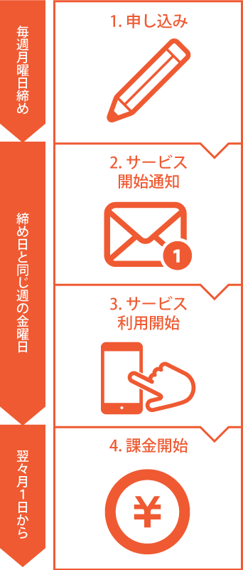 注文の流れの図